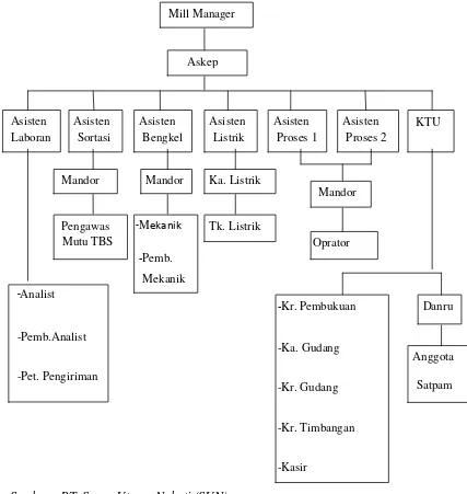 Gambar 4.1 Struktur Organisasi di PT. Surya Utama Nabati (SUN) 