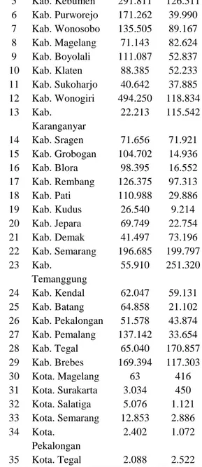 Tabel 1. Data Populasi Ternak kambing di Jawa Tengah Sumber: BPS