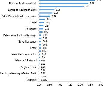 Grafik 2.7 Sumber-Sumber Pertumbuhan Ekonomi Kabupaten Mimika Tahun 2009-2012 (Tanpa Tambang) 