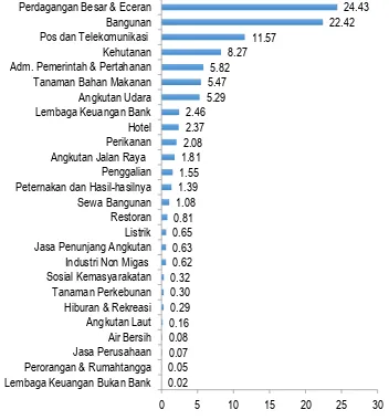 Grafik 2.8 Struktur Perekonomian Kabupaten Mimika 
