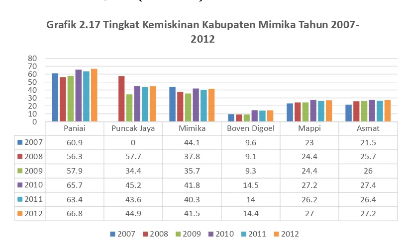 Tabel 2.8 Tingkat Kemiskinan Kabupaten Mimika Tahun 2007-2012 