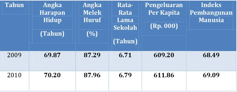 Tabel 2.9 Indeks Pembangunan Manusia Kabupaten Tahun 2007-2012 