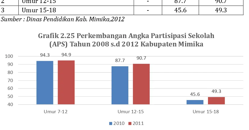 Grafik 2.25 Perkembangan Angka Partisipasi Sekolah (APS) Tahun 2008 s.d 2012 Kabupaten Mimika 