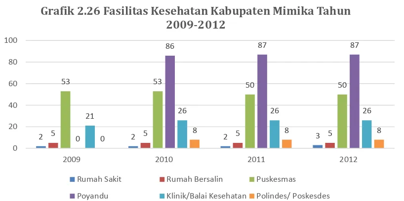 Grafik 2.27 Jumlah Apotik, Pedagang Besar Farmasi, Toko Obat, Gudang Farmasi Kabupaten Mimika Tahun 2009-