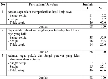 Tabel 4.4. Distribusi Responden berdasarkan Pengakuan Perawat di Instalasi Rawat Inap RSU IPI Medan Tahun 2010  