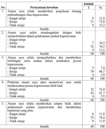 Tabel 4.6. Distribusi Responden berdasarkan Komitmen Pemimpin Perawat di Instalasi Rawat Inap RSU IPI Medan Tahun 2010  