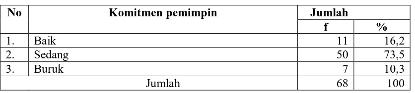 Tabel 4.7. Distribusi Responden Berdasarkan Kategori Komitmen pemimpin Perawat di    Instalasi Rawat Inap RSU IPI Medan Tahun 2010  