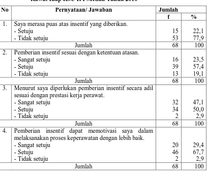 Tabel 4.8. Distribusi Responden berdasarkan insentif perawat di Instalasi   Rawat Inap RSU IPI Medan Tahun 2010  