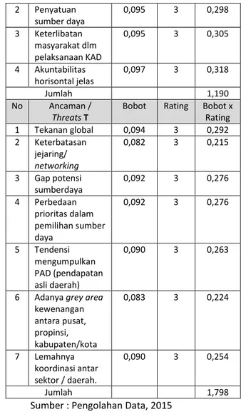 Tabel 3 Internal Strategic Factors Analysis  Summary (IFAS)  