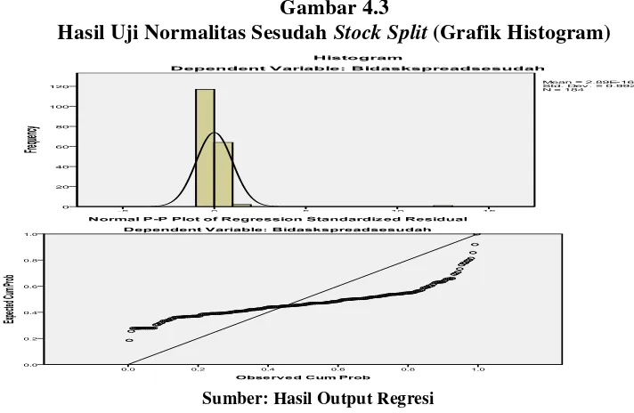 Hasil Uji Normalitas Sesudah Gambar 4.3 Stock Split (Grafik Histogram) 