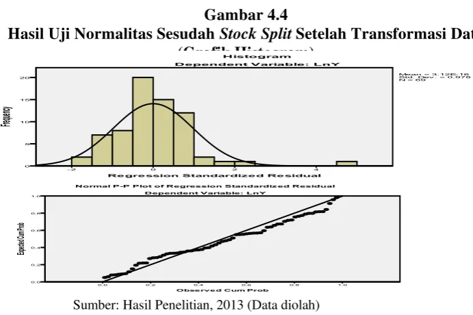 Hasil Uji Normalitas Sesudah Tabel 4.5 Stock Split (Uji Kolmogorov-Smirnov) 