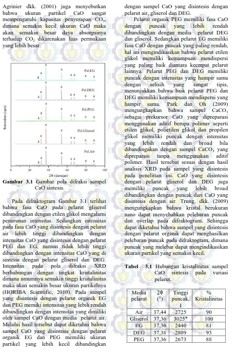 Gambar 3.1 Gambar pola difraksi sampel CaO sintesis. 