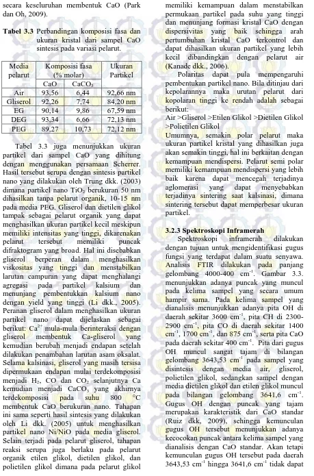 Tabel 3.3  Perbandingan komposisi fasa dan ukuran kristal dari sampel CaO 