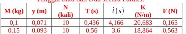 Tabel 4.10  Hasil Analisis Penentuan Periode, Nilai Konstanta,
