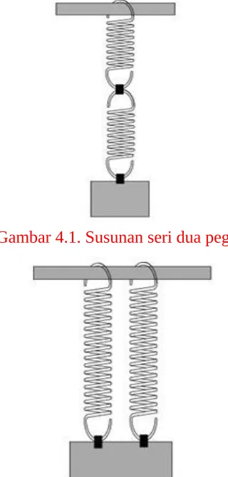 Gambar 4.1. Susunan seri dua pegas