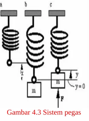 Gambar 4.3 Sistem pegas