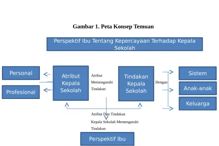 Gambar 1. Peta Konsep Temuan