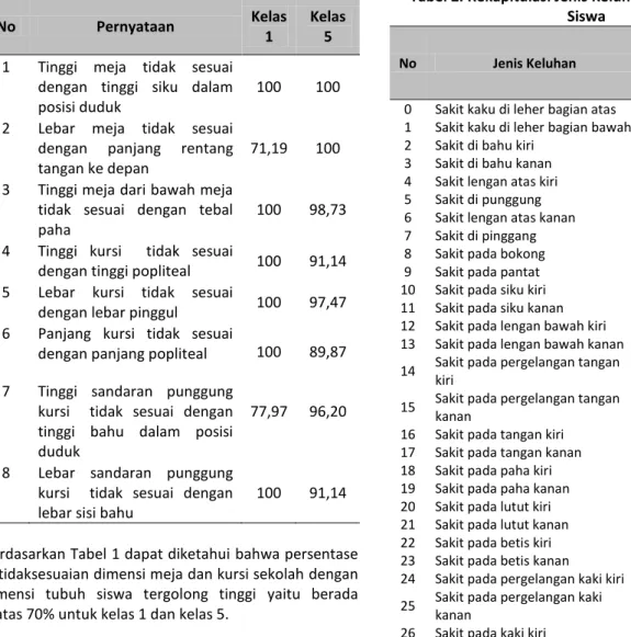 Tabel 2. Rekapitulasi Jenis Keluhan Muskuloskeletal  Siswa  No  Jenis Keluhan  Keluhan Agak  Sakit  (%)  Keluhan Sakit (%)  0  Sakit kaku di leher bagian atas  29,0  5,8  1  Sakit kaku di leher bagian bawah  16,7  6,5 