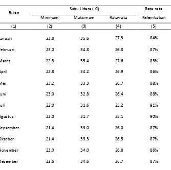 Table Meteorologi Timika  Kabupaten Mimika, 2013 