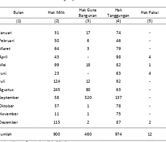 Table Tanah Per Bulan di Kab. Mimika, 2013 
