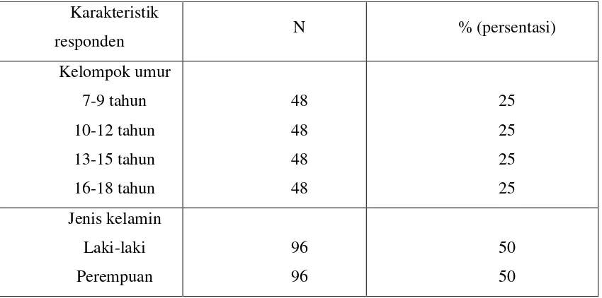 Tabel 4. Jumlah sampel berdasarkan kelompok umur 7-18 tahun dan berdasarkan jenis kelamin 