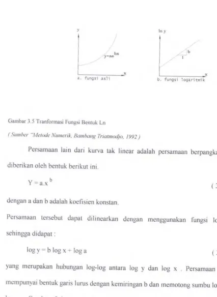 Gambar 3.5 Tranformasi Fungsi Bentuk Ln 