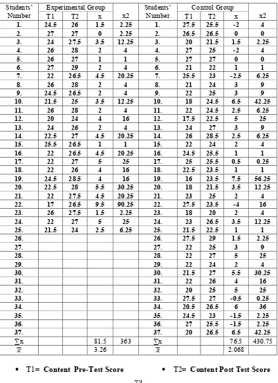 Table 1 THE CALCULATION OF THE POST TEST OF CONTENT SCORE 