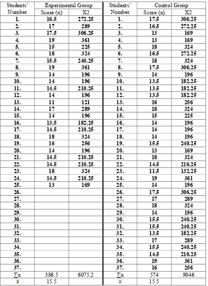Table 2 THE CALCULATION OF THE PRE-TEST OF ORGANIZATION 