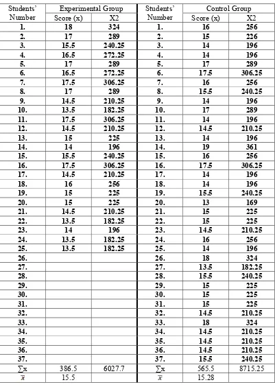 Table 3 THE CALCULATION OF THE PRE-TEST OF VOCABULARY SCORE  