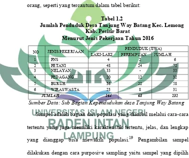 Tabel 1.2Jumlah Penduduk Desa Tanjung Way Batang Kec. Lemong 