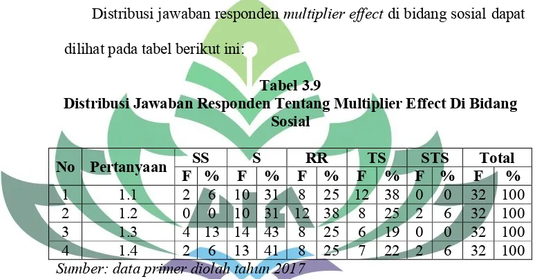 Tabel 3.9Distribusi Jawaban Responden Tentang Multiplier Effect Di Bidang 