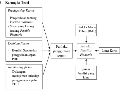 Gambar II.1 Kerangka Teori  Faktor- Faktor yang berhubungan dengan kejadian sumber : modifikasi teori Lawrence Green dalam Notoatmodjo (2003) dan Wanita (Polwan) di Polda Kalimantan Barat Fasciitis Plantaris pada Polisi Mujianto (2012) 