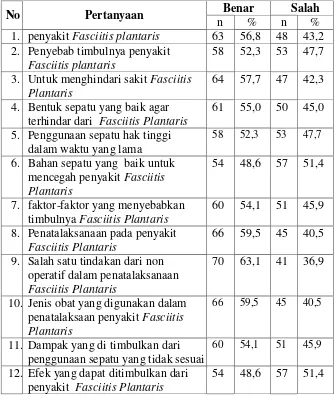 Tabel V.4 Distribusi Frekuensi Pengetahuan Per Item  Responden Polisi 
