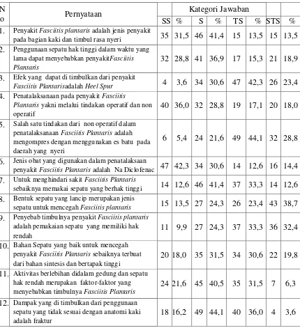 Tabel V.6 Distribusi Frekuensi Sikap  Per Item  Responden Polisi Wanita  di 