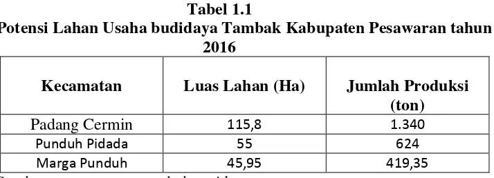     Tabel 1.1 Potensi Lahan Usaha budidaya Tambak Kabupaten Pesawaran tahun 