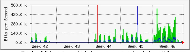 Gambar 3.9 Tampilan grafik traffic tiap minggu pada interface eth0