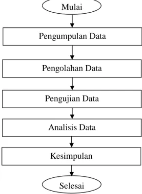 Gambar 2 .Flow ChartPenelitian  1.  Pengumpulan Data 
