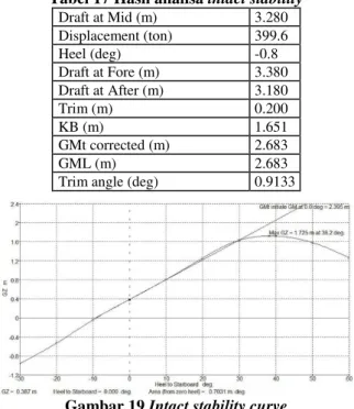 Tabel 17 Hasil analisa intact stability 
