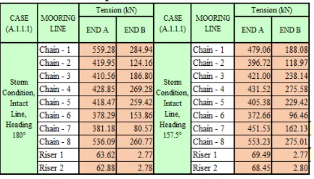 Tabel 10. Data kapal Tanker 