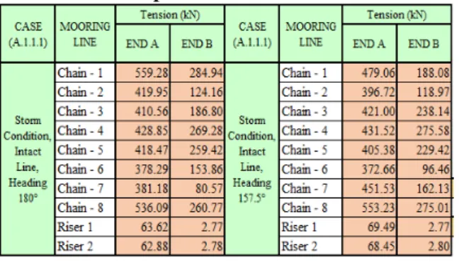 Tabel 10. Data kapal Tanker 