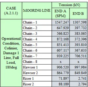 Tabel 12. Tension maksimal pada kondisi  operasional load case A.2.1.1 