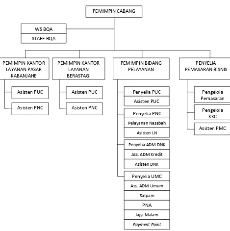 Gambar IV.1. Struktur Organisasi PT. BNI Cabang Kabanjahe 