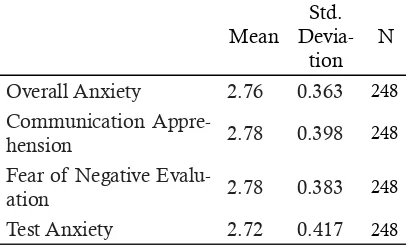 Table 1. Foreign language anxiety: Mean ratings and standard deviations 
