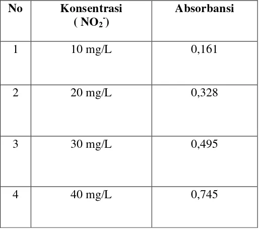 Tabel 4.1 Data Hasil Pengukuran Absorbansi Nitrit dalam larutan Natrium Nitrit  