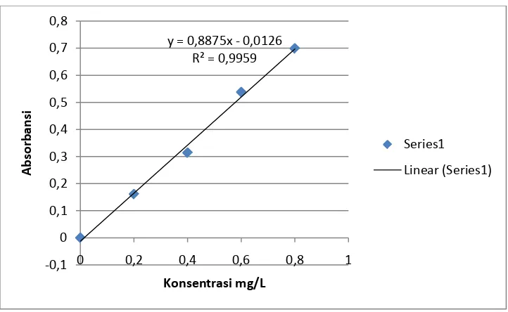 Tabel 4.2. Data Hasil Pengukuran kadar nitrit pada sample 