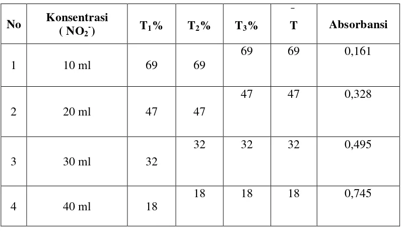 Tabel 4.2. Data Hasil Pengukuran Transmitansi untuk Sampel 