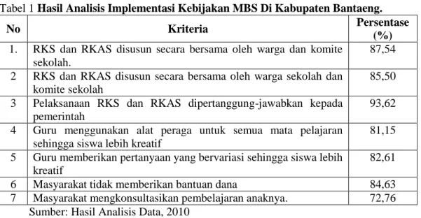 Tabel 1 Hasil Analisis Implementasi Kebijakan MBS Di Kabupaten Bantaeng.