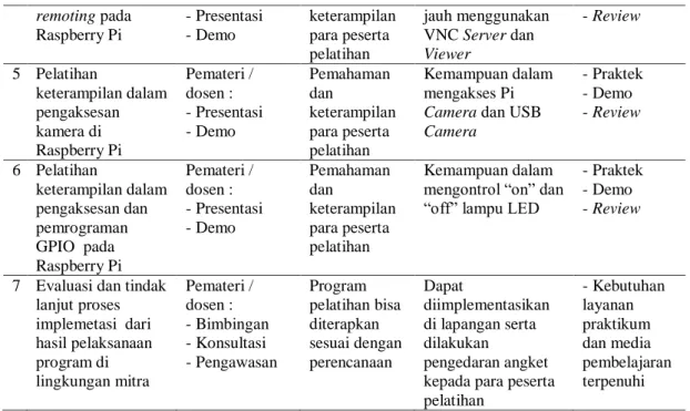 Tabel 2. Hasil angket pelatihan 