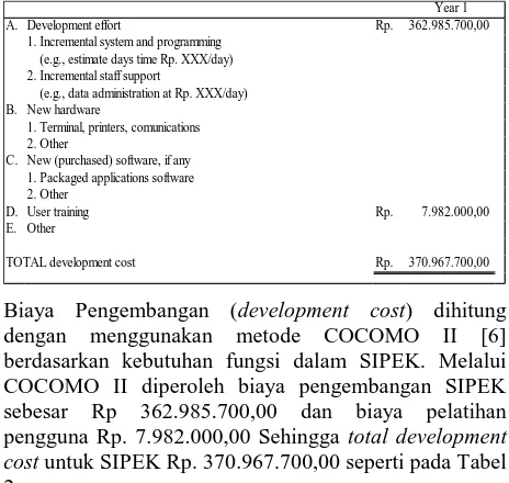Tabel 2. Development Cost Worksheet pada SIPEK