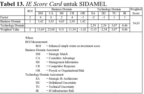 Tabel 13. IE Score Card untuk SIDAMELBusiness DomainTechnology Domain
